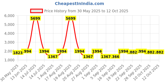 myntra.com Jompers Men Solid Kurta with Pyjamas jompers Price History Graph from 30 May 2025 to 12 Oct 2025
