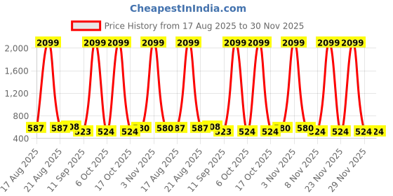 myntra.com Jompers Men Solid Mandarin Collar Straight Kurta jompers Price History Graph from 17 Aug 2025 to 29 Nov 2025