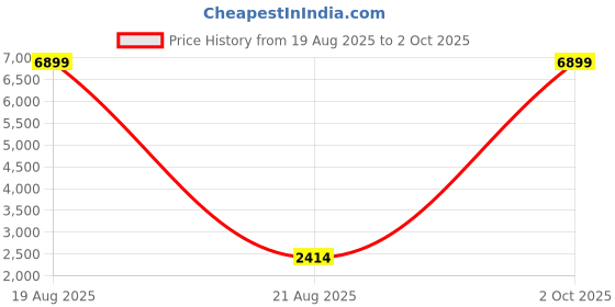 myntra.com Jompers Men Solid Straght Kurta with Pyjamas & Embroidered Nehru Jacket jompers Price History Graph from 19 Aug 2025 to 2 Oct 2025