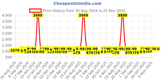 myntra.com Jompers Men Striped Chikankari Kurta jompers Price History Graph from 30 Aug 2024 to 22 Nov 2025