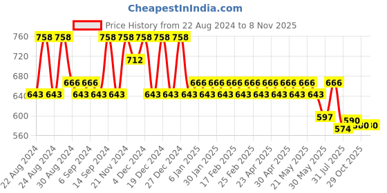 myntra.com Jompers Men Striped Pure Cotton Kurta jompers Price History Graph from 22 Aug 2024 to 7 Nov 2025