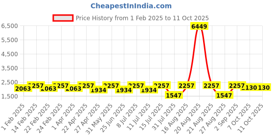 myntra.com Jompers Men Striped Regular Chikankari Kurta with Pyjamas jompers Price History Graph from 1 Feb 2025 to 11 Oct 2025
