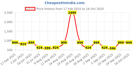 myntra.com Jompers Men Striped Regular Pure Cotton Kurta with Pyjamas jompers Price History Graph from 17 Feb 2025 to 16 Oct 2025