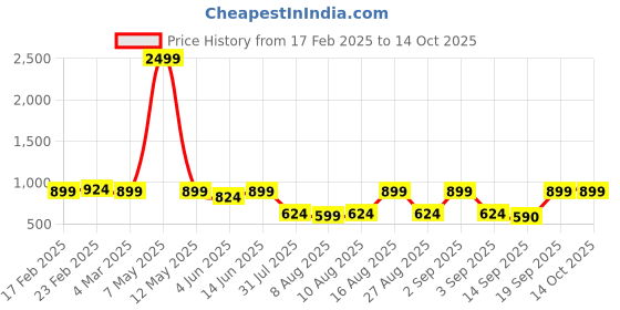 myntra.com Jompers Men Striped Regular Pure Cotton Kurta with Pyjamas jompers Price History Graph from 17 Feb 2025 to 13 Oct 2025
