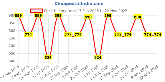 myntra.com Jompers Men Striped Regular Pure Cotton Kurta with Pyjamas jompers Price History Graph from 17 Feb 2025 to 22 Nov 2025