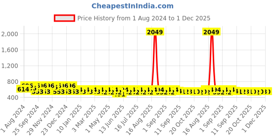 myntra.com Jompers Men Striped Thread Work Dobby Kurta jompers Price History Graph from 1 Aug 2024 to 1 Dec 2025
