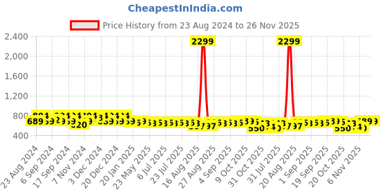 myntra.com Jompers Men Striped Thread Work Kurta jompers Price History Graph from 23 Aug 2024 to 25 Nov 2025