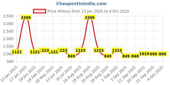 myntra.com Jompers Men Striped Woven Nehru Jacket jompers Price History Graph from 13 Jan 2025 to 4 Oct 2025