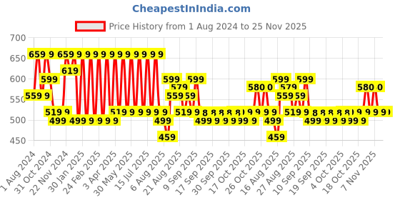 myntra.com Jompers Men Teal Blue & White Ethnic Motifs Kurta jompers Price History Graph from 1 Aug 2024 to 25 Nov 2025