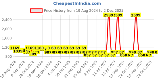 myntra.com Jompers Men Teal Blue Dupion Silk Kurta jompers Price History Graph from 19 Aug 2024 to 2 Dec 2025