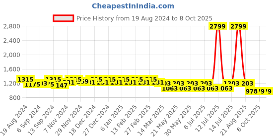 myntra.com Jompers Men Teal Blue Dupion Silk Kurta with Pyjama jompers Price History Graph from 19 Aug 2024 to 8 Oct 2025