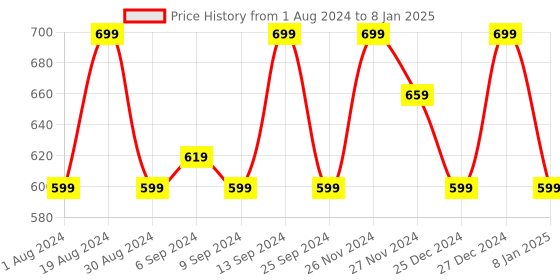 myntra.com Jompers Men Teal Pure Cotton Kurta with Churidar jompers Price History Graph from 1 Aug 2024 to 8 Jan 2025