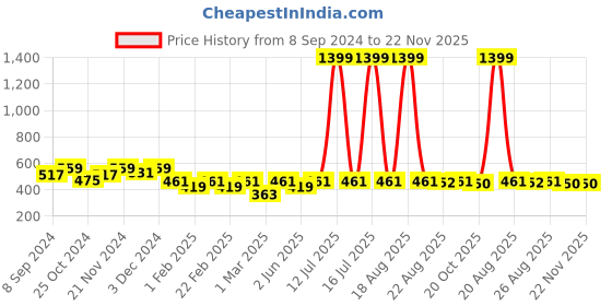 myntra.com Jompers Men Teal Thread Work Kurta jompers Price History Graph from 8 Sep 2024 to 22 Nov 2025
