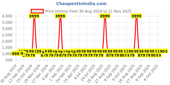 myntra.com Jompers Men Thread Work Anarkali Kurta jompers Price History Graph from 30 Aug 2024 to 20 Nov 2025