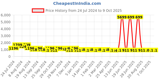 myntra.com Jompers Men Thread Work Anarkali Kurta jompers Price History Graph from 24 Jul 2024 to 9 Oct 2025