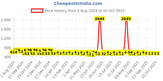 myntra.com Jompers Men Thread Work Dobby Kurta jompers Price History Graph from 1 Aug 2024 to 10 Oct 2025