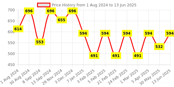 myntra.com Jompers Men Thread Work Dobby Kurta jompers Price History Graph from 1 Aug 2024 to 13 Jun 2025