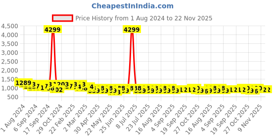 myntra.com Jompers Men Thread Work Floral Kurta jompers Price History Graph from 1 Aug 2024 to 21 Nov 2025