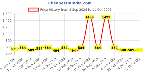 myntra.com Jompers Men Thread Work Kurta jompers Price History Graph from 8 Sep 2024 to 10 Oct 2025