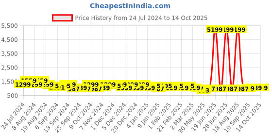 myntra.com Jompers Men Thread Work Kurta jompers Price History Graph from 24 Jul 2024 to 13 Oct 2025