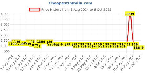myntra.com Jompers Men Thread Work Kurta jompers Price History Graph from 1 Aug 2024 to 6 Oct 2025