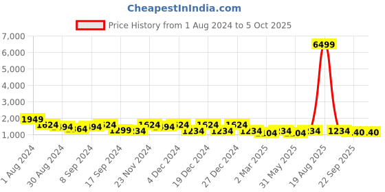 myntra.com Jompers Men Thread Work Kurta jompers Price History Graph from 1 Aug 2024 to 5 Oct 2025
