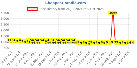 myntra.com Jompers Men Thread Work Kurta jompers Price History Graph from 24 Jul 2024 to 8 Oct 2025