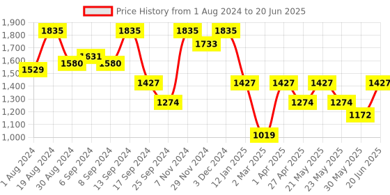 myntra.com Jompers Men Thread Work Kurta jompers Price History Graph from 1 Aug 2024 to 20 Jun 2025