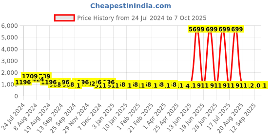 myntra.com Jompers Men Thread Work Kurta jompers Price History Graph from 24 Jul 2024 to 7 Oct 2025