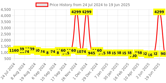 myntra.com Jompers Men Thread Work Kurta jompers Price History Graph from 24 Jul 2024 to 19 Jun 2025