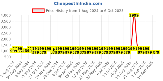 myntra.com Jompers Men Thread Work Kurta jompers Price History Graph from 1 Aug 2024 to 6 Oct 2025