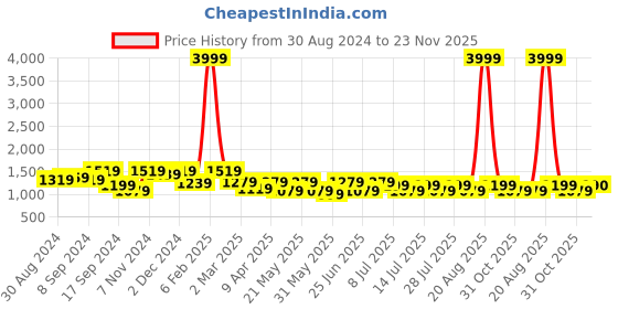 myntra.com Jompers Men Thread Work Kurta jompers Price History Graph from 30 Aug 2024 to 23 Nov 2025