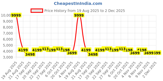 myntra.com Jompers Men Traditional Mirror Embroidered Kurta jompers Price History Graph from 19 Aug 2025 to 1 Dec 2025