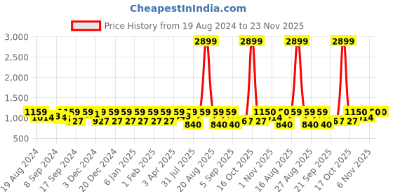 myntra.com Jompers Men Turquoise Blue & White Embroidered Kurta with Pyjamas jompers Price History Graph from 19 Aug 2024 to 23 Nov 2025
