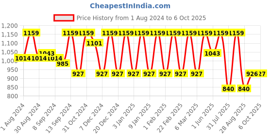 myntra.com Jompers Men Turquoise Blue & White Self Design Kurta with Churidar jompers Price History Graph from 1 Aug 2024 to 6 Oct 2025