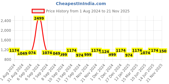 myntra.com Jompers Men Turquoise Blue & White Self Design Kurta with Pyjamas jompers Price History Graph from 1 Aug 2024 to 21 Nov 2025