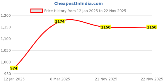 myntra.com Jompers Men Turquoise Blue & White Self Design Kurta with Pyjamas jompers Price History Graph from 12 Jan 2025 to 22 Nov 2025