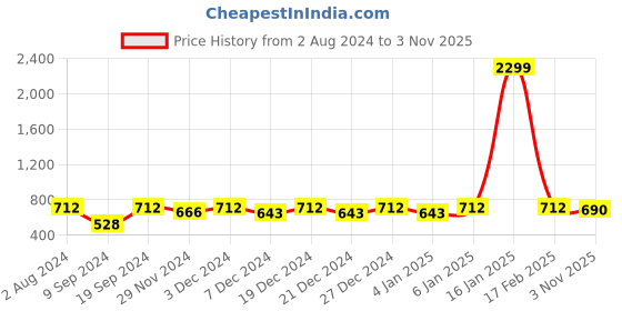 myntra.com Jompers Men Turquoise Blue & White Solid Kurta with Pyjamas jompers Price History Graph from 2 Aug 2024 to 3 Nov 2025