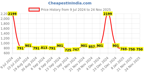 myntra.com Jompers Men Turquoise Blue Embroidered Straight Kurta jompers Price History Graph from 9 Jul 2024 to 23 Nov 2025