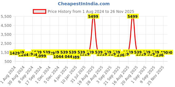 myntra.com Jompers Men Turquoise Blue Solid Kurta with Churidar with Waistcoat jompers Price History Graph from 1 Aug 2024 to 26 Nov 2025