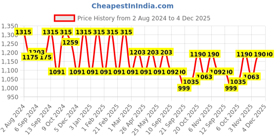 myntra.com Jompers Men White Chikankari Pure Cotton Kurta with Pyjamas jompers Price History Graph from 2 Aug 2024 to 4 Dec 2025