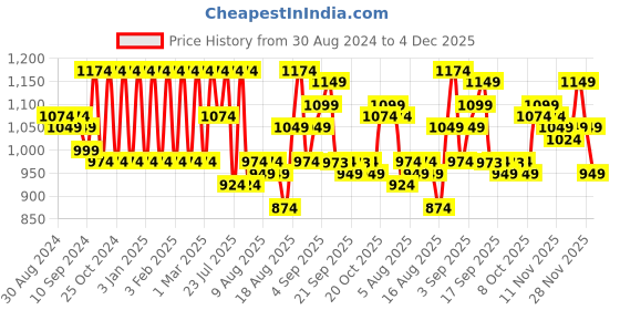 myntra.com Jompers Men White Embroidered Chikankari Pure Cotton Kurta with Churidar jompers Price History Graph from 30 Aug 2024 to 4 Dec 2025