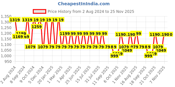 myntra.com Jompers Men White Embroidered Pure Cotton Kurta with Churidar jompers Price History Graph from 2 Aug 2024 to 25 Nov 2025