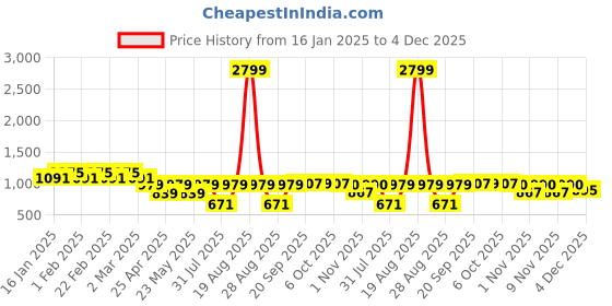 myntra.com Jompers Men White Geometric Embroidered Kurta jompers Price History Graph from 16 Jan 2025 to 4 Dec 2025