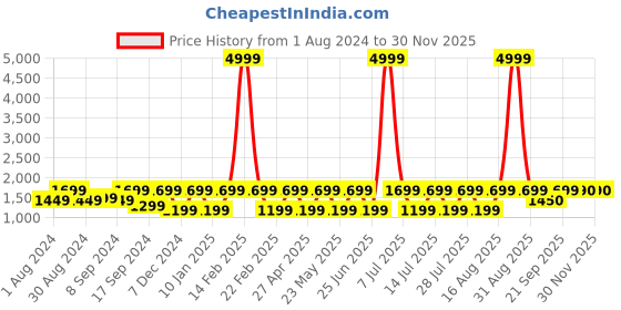 myntra.com Jompers Men White Kurta with Churidar & Nehru Jacket jompers Price History Graph from 1 Aug 2024 to 29 Nov 2025