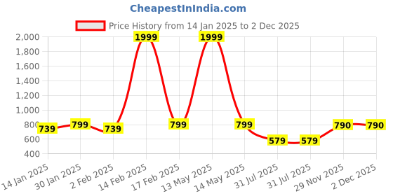 myntra.com Jompers Men White Pure Cotton Kurta with Churidar jompers Price History Graph from 14 Jan 2025 to 29 Nov 2025
