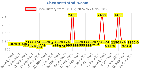 myntra.com Jompers Men White Self Design Kurta with Churidar jompers Price History Graph from 30 Aug 2024 to 24 Nov 2025