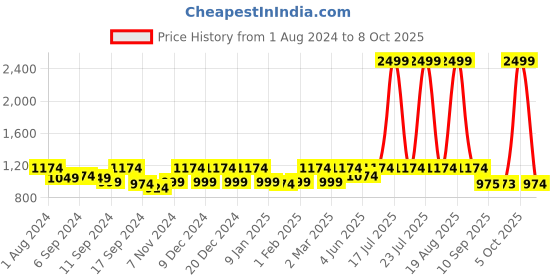 myntra.com Jompers Men White Self Design Kurta with Churidar jompers Price History Graph from 1 Aug 2024 to 8 Oct 2025