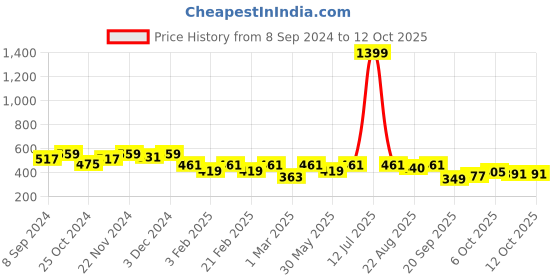 myntra.com Jompers Men White Solid Kurta jompers Price History Graph from 8 Sep 2024 to 12 Oct 2025