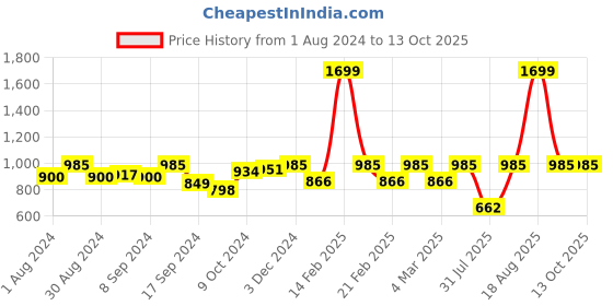 myntra.com Jompers Men White Solid Kurta with Churidar jompers Price History Graph from 1 Aug 2024 to 13 Oct 2025